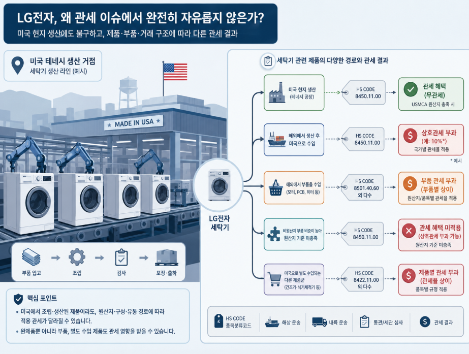 미국 테네시 클락스빌 공장에서 세탁기가 생산되는 라인과 관세 코드별로 갈리는 화살표를 표현한 인포그래픽