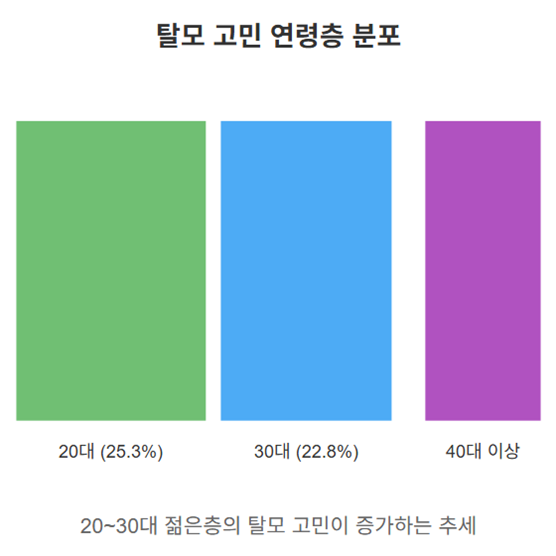 탈모 연령층 통계