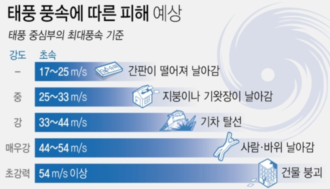 11호 태풍 힌남노