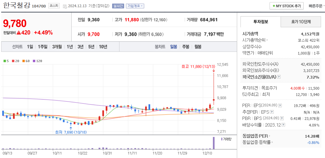 오세훈 관련주 한국철강 주가 차트