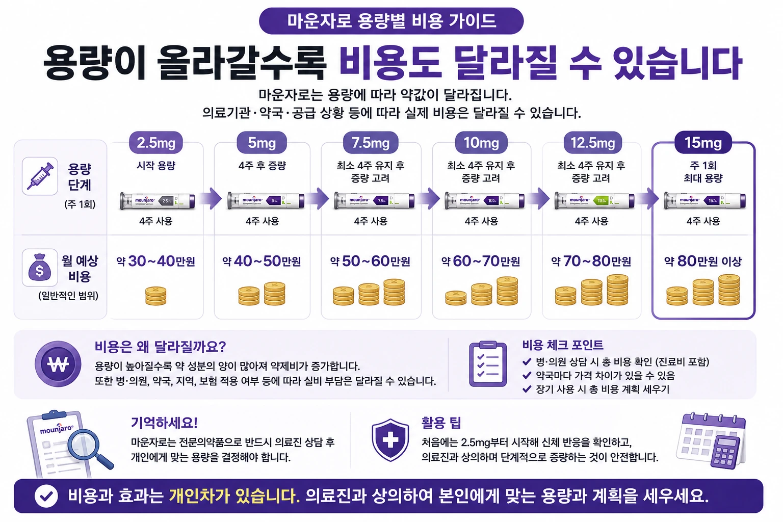 마운자로-용량별-비용-변화