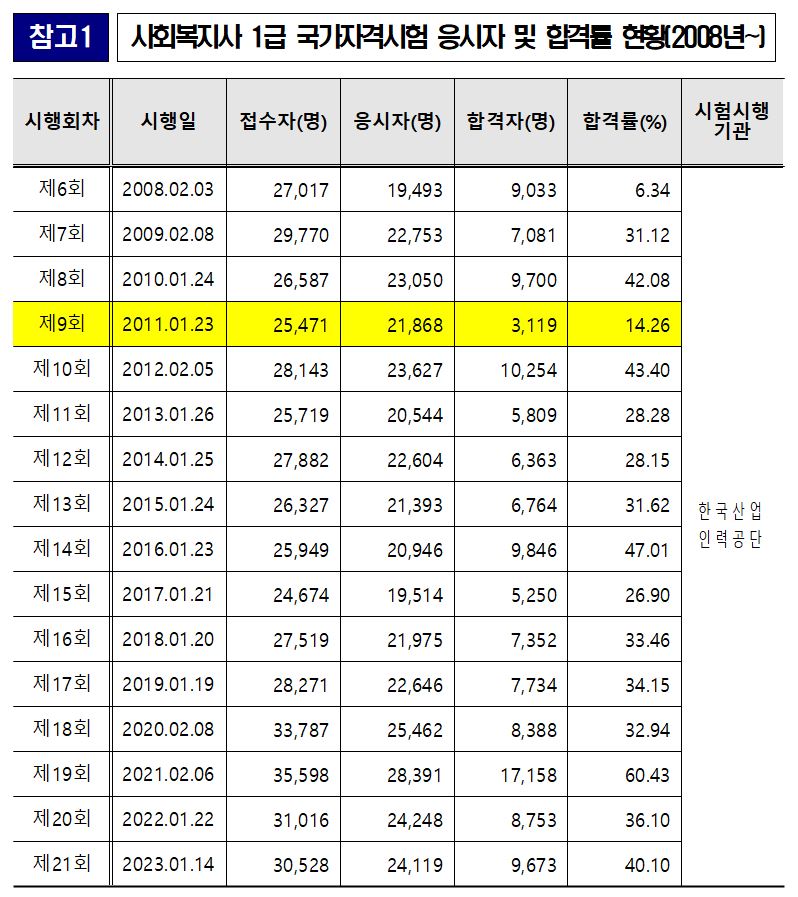 사회복지사 합격률
