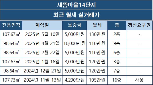 새뜸마을14단지 아파트 월세 실거래가
