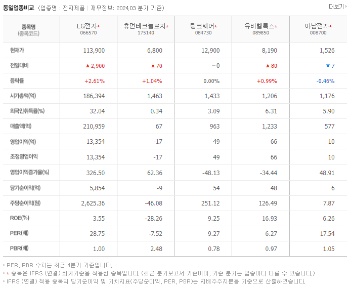 LG전자_동종업비교자료