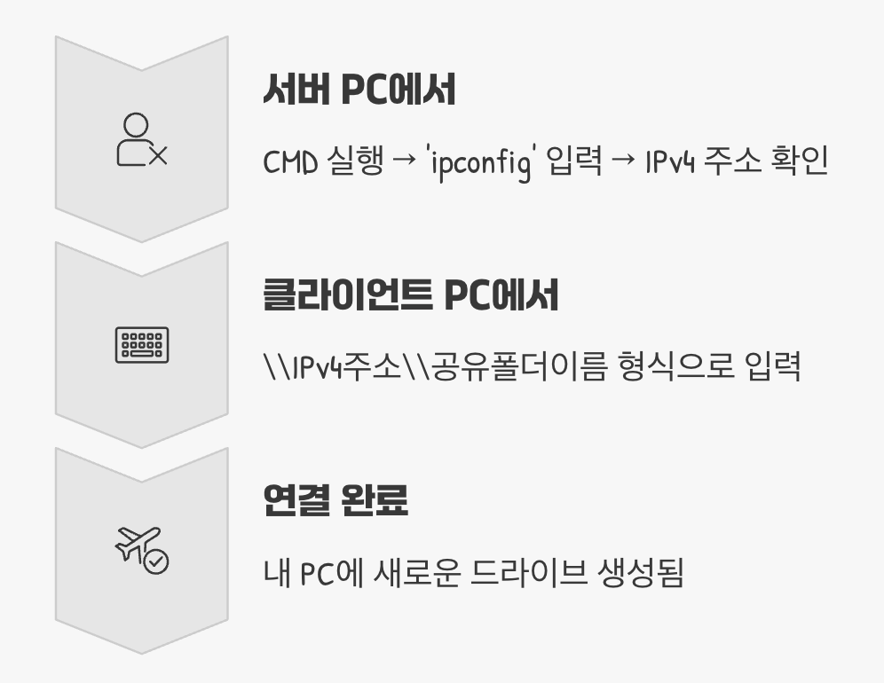 연결하기, '옆집 주소'만 알면 OK