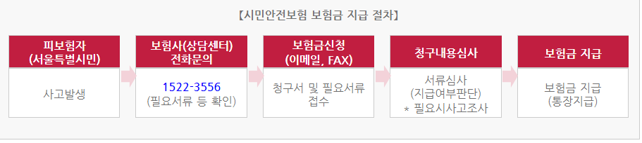보험금 청구 및 지급절차