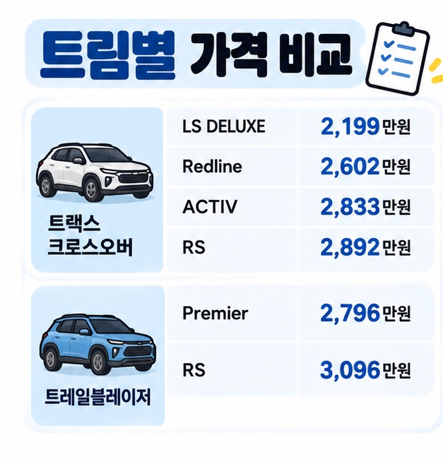 트랙스 LS DELUXE와 Redline, ACTIV, RS 그리고 트레일블레이저 Premier와 RS의 가격대를 비교한 카드