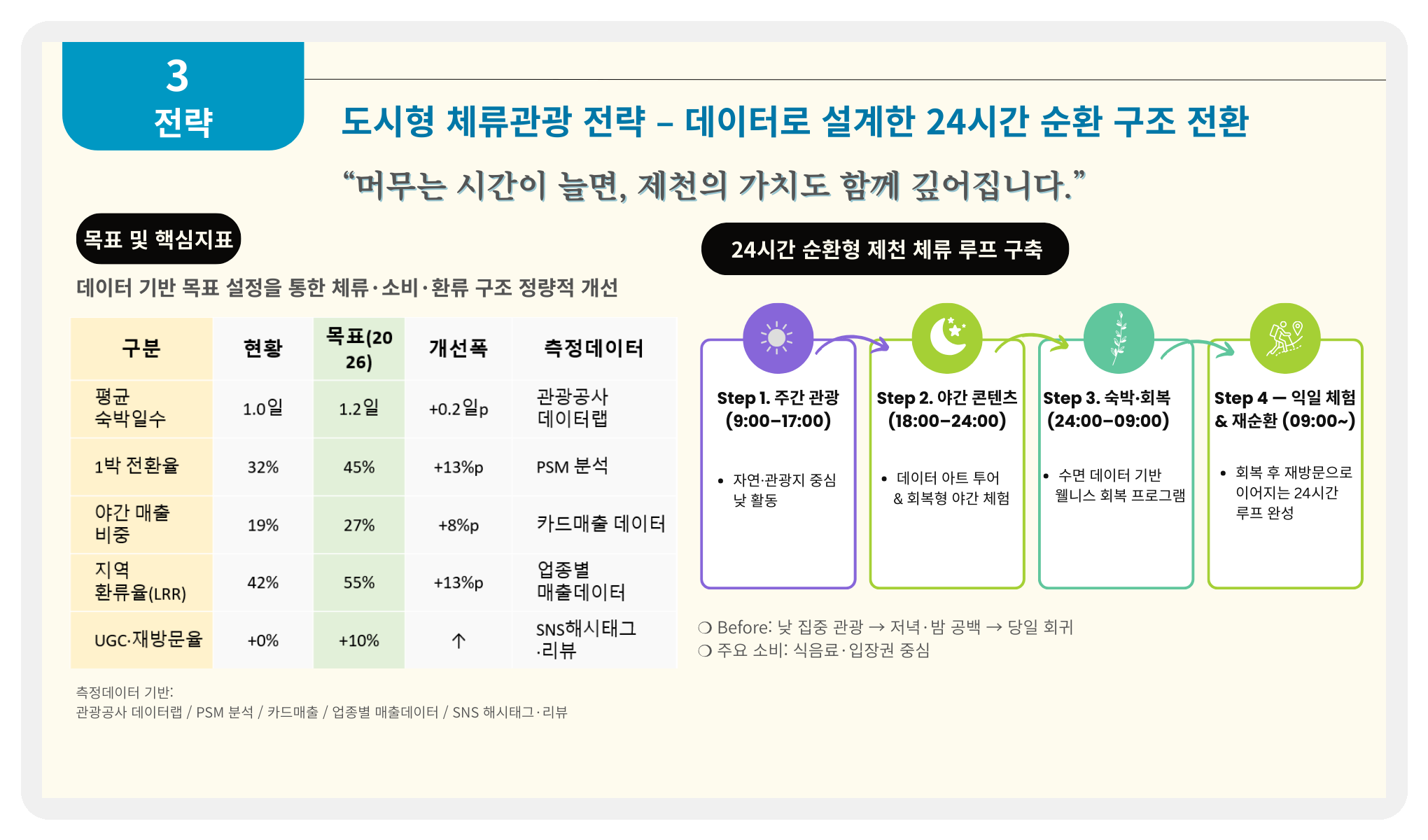 1박 전환율, 평균 숙박일수, 야간 매출 비중, LRR 목표와 24시간 순환 구조를 보여주는 전략 슬라이드.