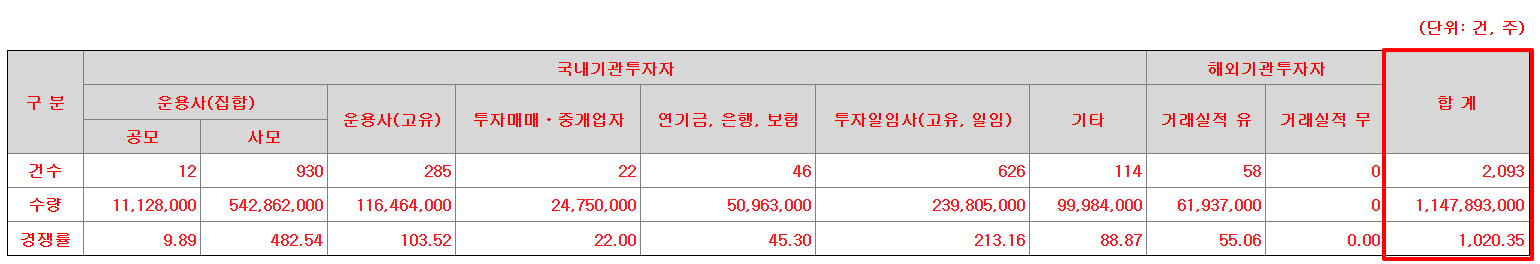 씨케이솔루션 공모주 수요예측결과 상장일