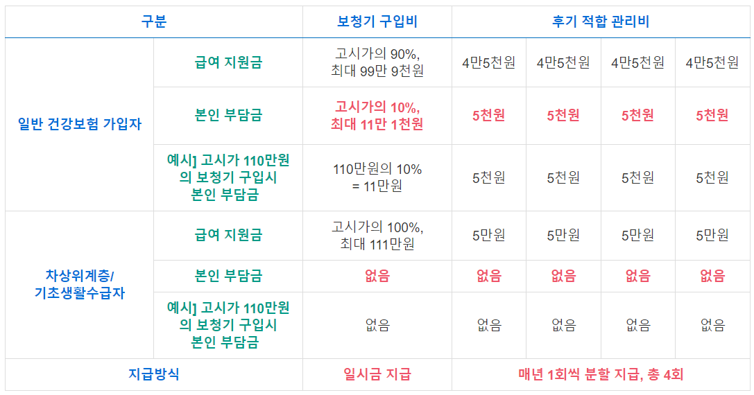 노인 보청기 지원금, 대상자, 신청 방법