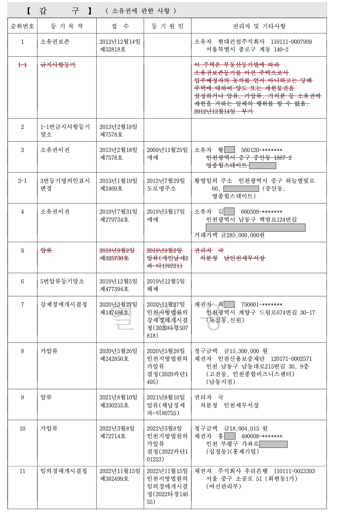 등기부등본 갑구 예시로 소유권과 소유권 관련 권리의 변경 내용을 확인할 수 있다.