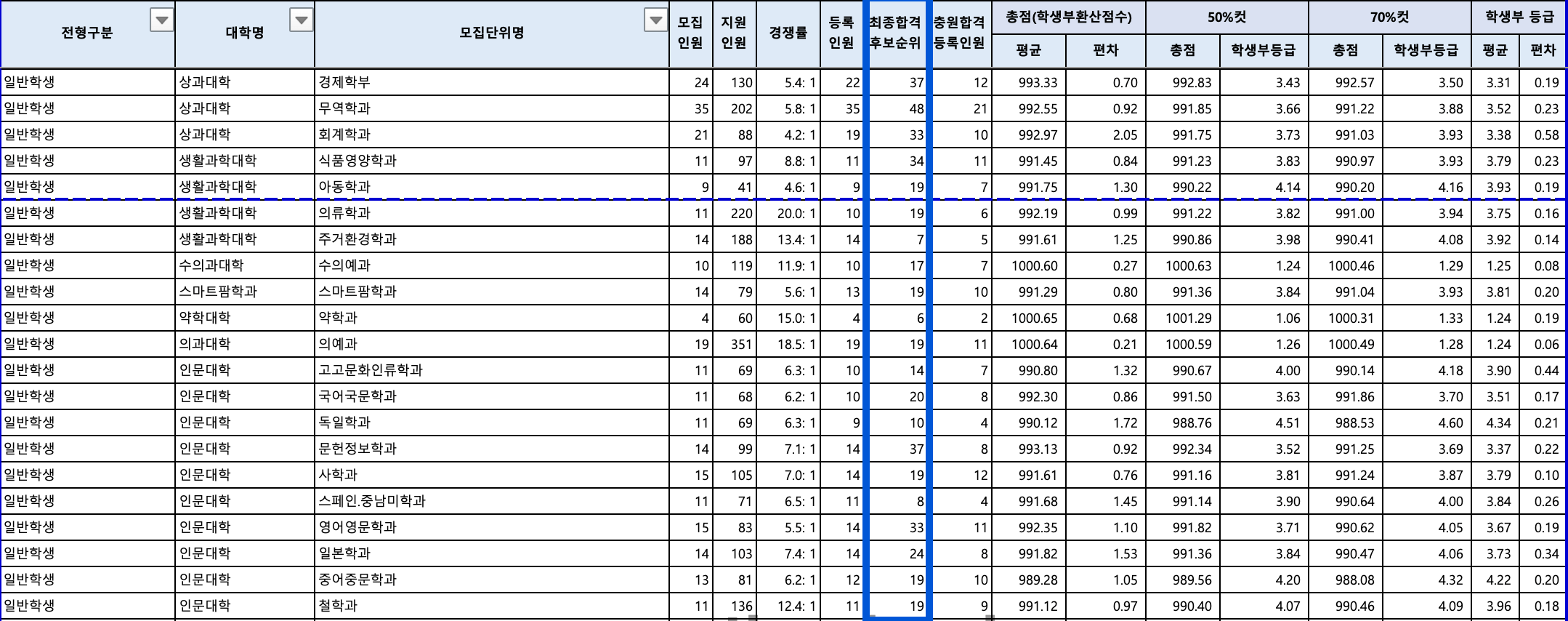 2024 전북대 수시 충원결과