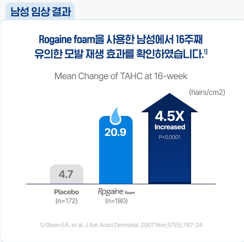 탈모 샴푸1위 탈모 고민 끝! 로게인폼 효과와 후기 집중분석