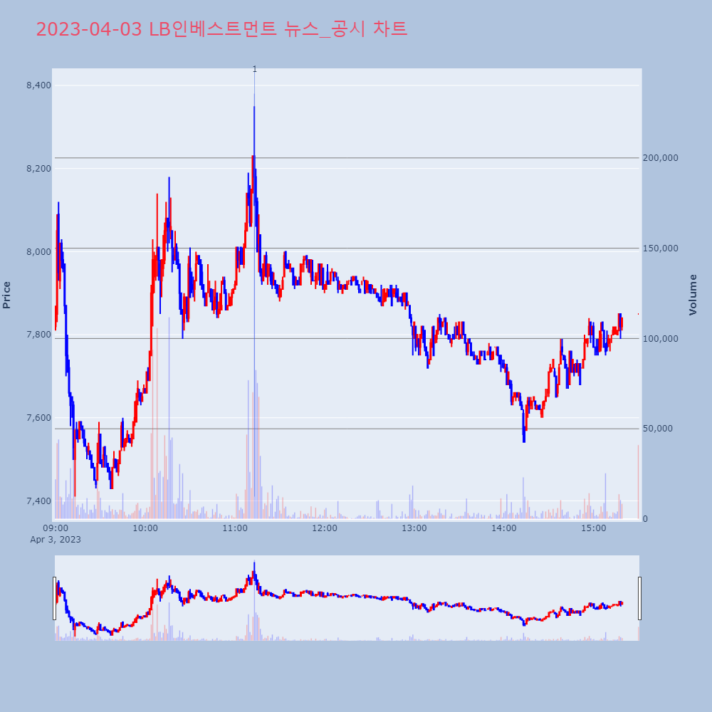 LB인베스트먼트_뉴스공시차트