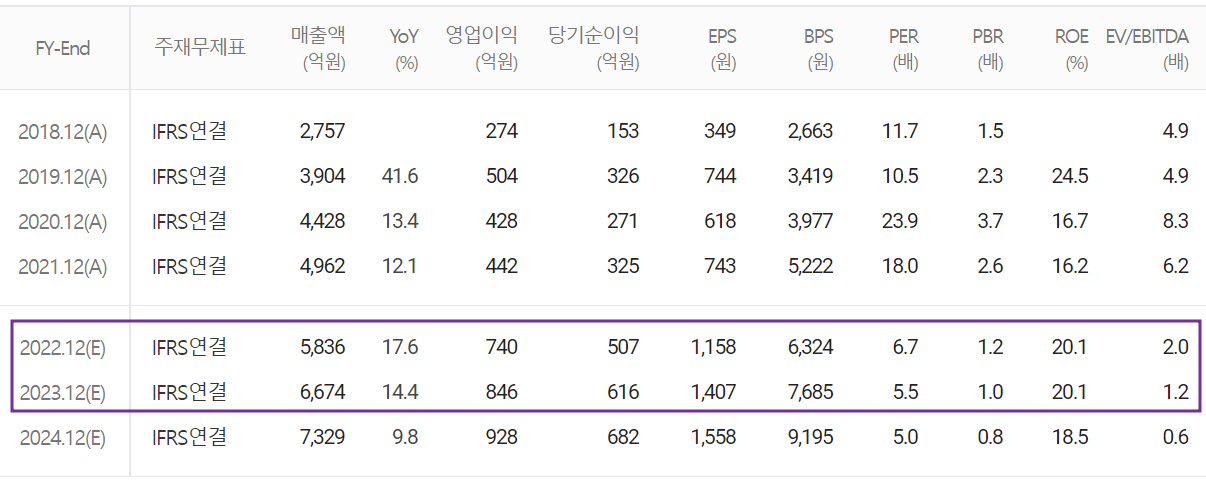 엘비세미콘 - 컨센서스(2022.10)