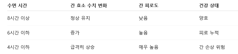 수면 부족은 간세포에 직접적인 손상을 줄 수 있다.