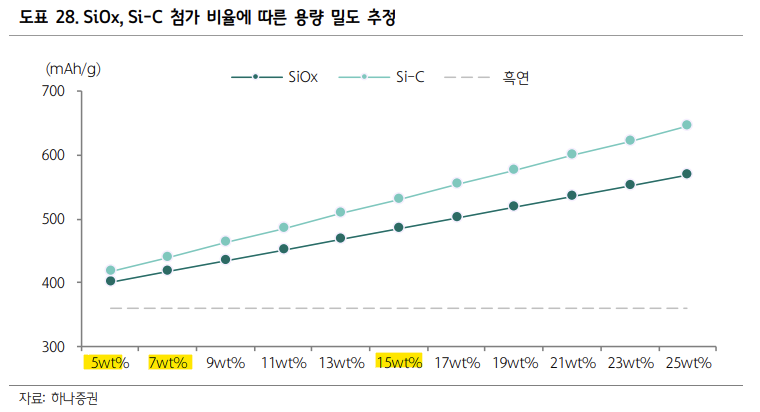 실리콘 산화물, 실리콘-탄소복합체의 첨가 비율에 따른 에너지 밀도 증가 비교