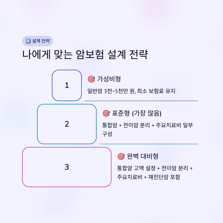 가성비형, 표준형, 완벽 대비형에 따른 암보험 맞춤 설계 전략