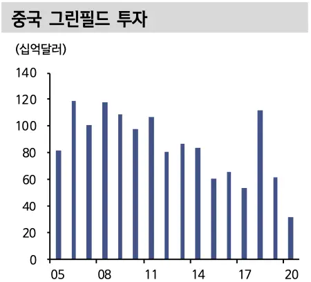 중국 그린필드 투자 추이