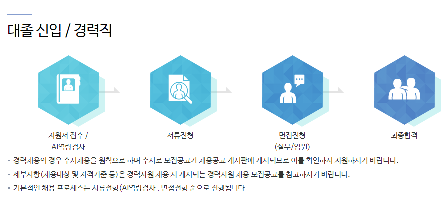 신성통상 채용 - 채용절차