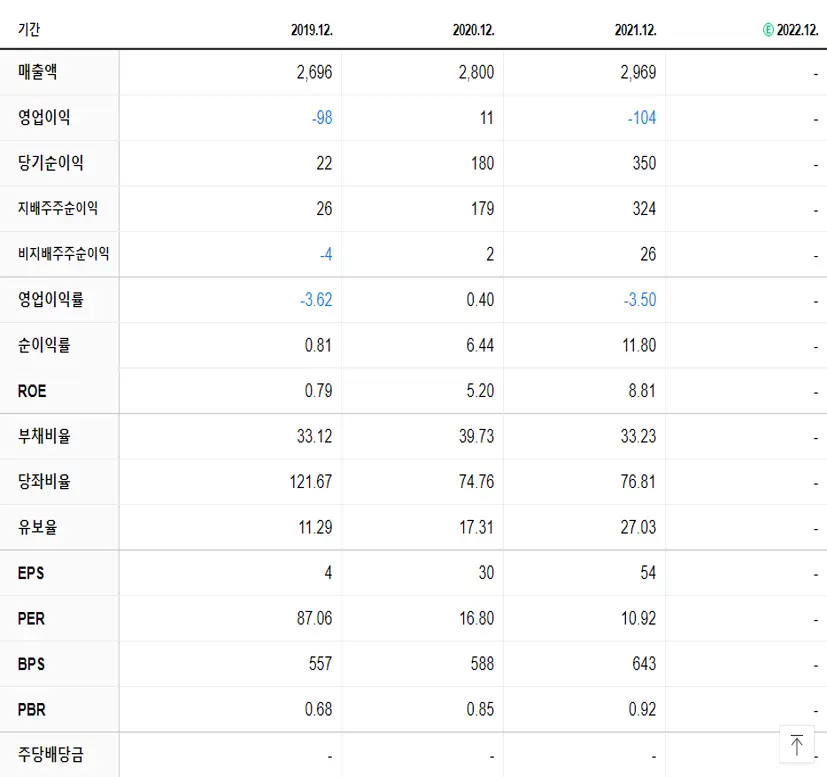세종텔레콤 재무제표