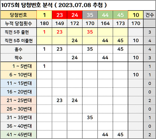 1075회 로또 당첨번호 추첨 결과 분석표