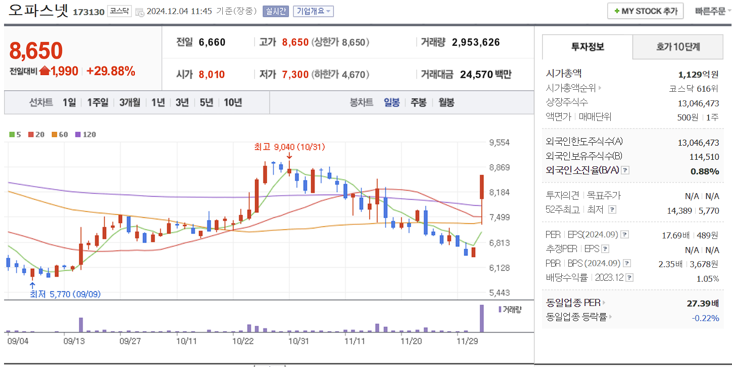 한동훈 관련주 오파스넷 일봉 차트