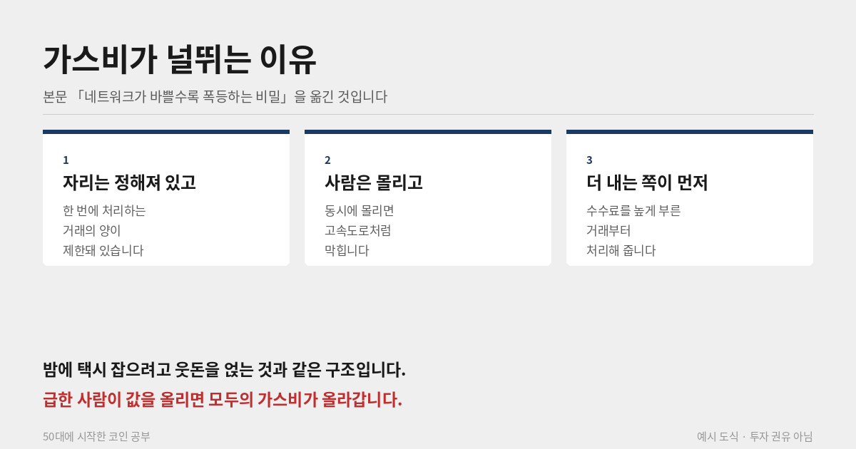블록체인 가스비가 오르는 이유