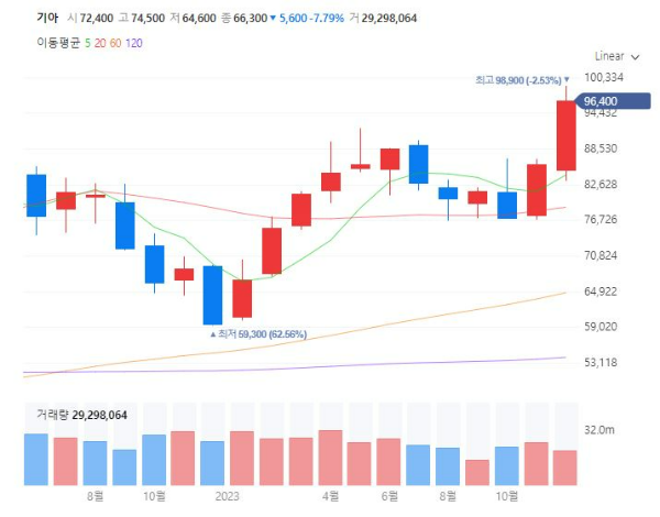 PBV목적기반차량관련주대장주수혜주TOP5_기아