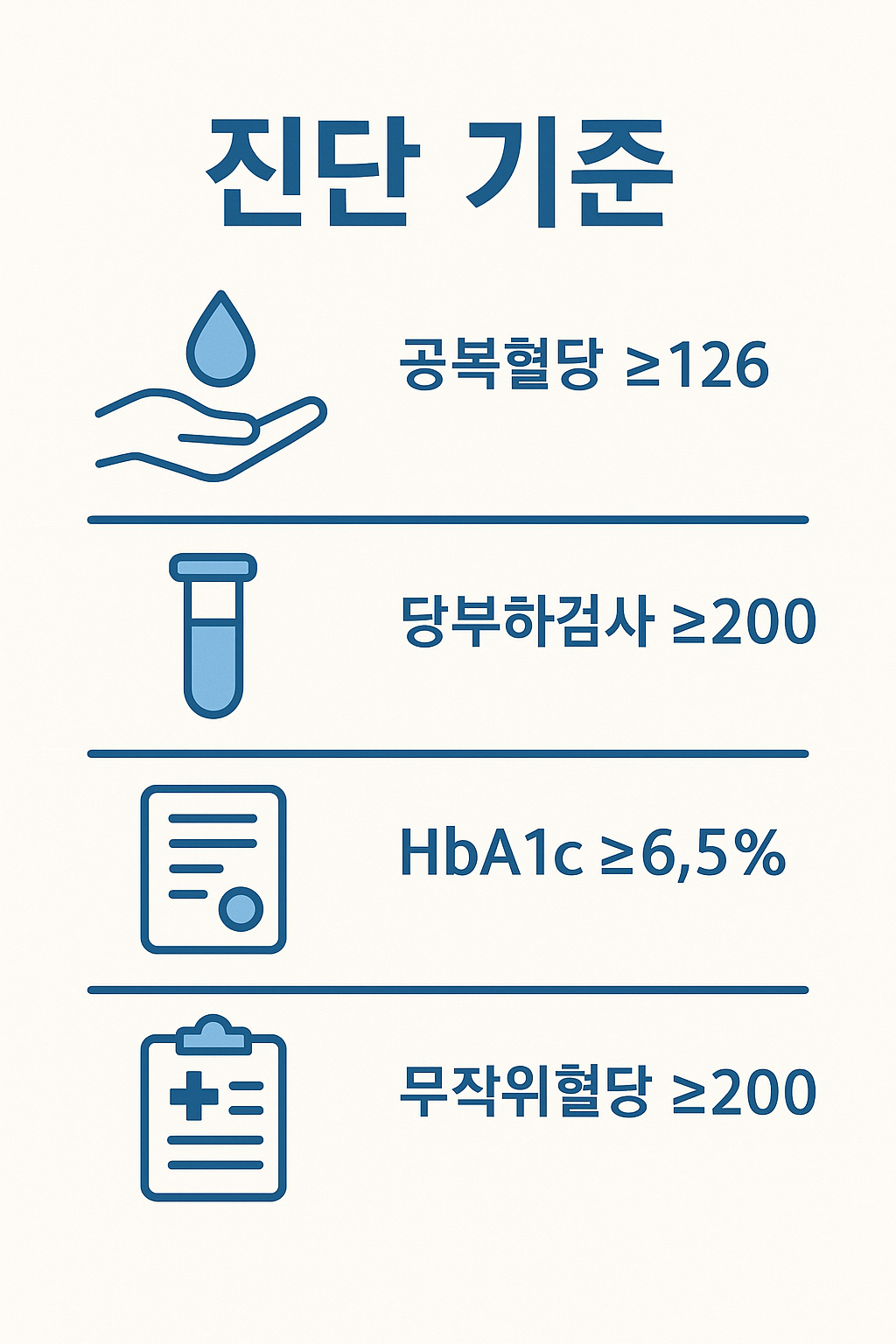 당뇨 진단 기준을 설명하는 인포그래픽으로, 혈당 수치 기준을 한눈에 보여주는 이미지입니다.