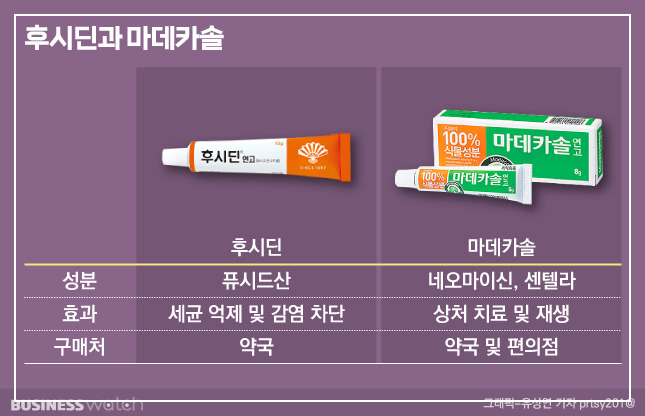 마데카솔 후시딘 차이