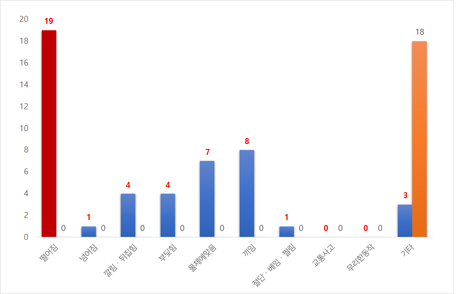 재해유형별 사망자