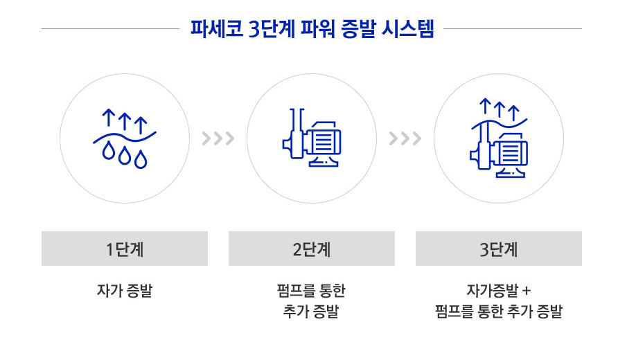 파세코 창문형 에어컨 3단계 파워 증발 시스템