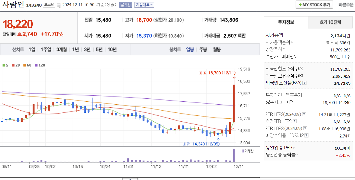 일자리 관련주 사람인 일봉 차트