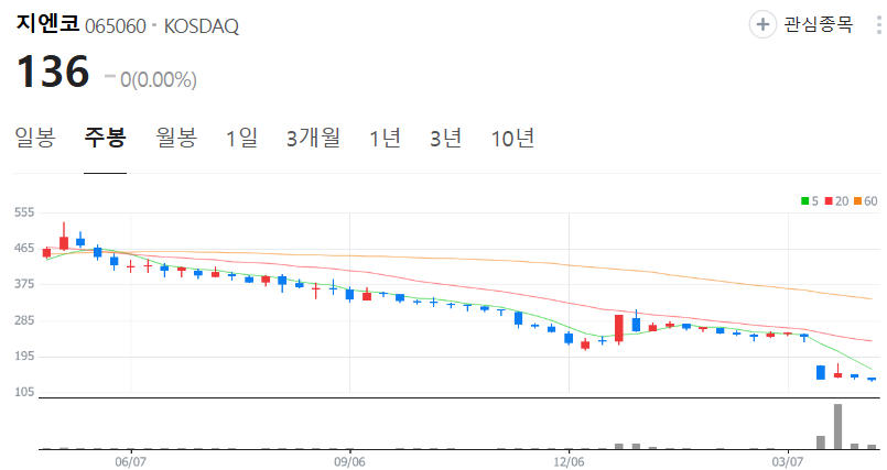 지엔코-주가-주봉