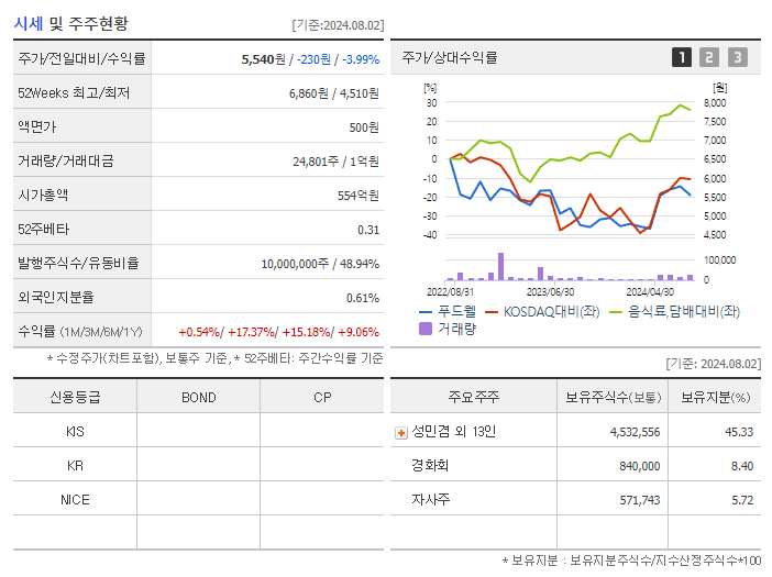 푸드웰_기업개요