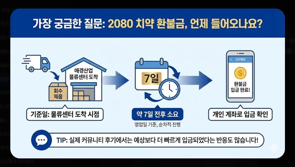2080치약 환불 방법(6종, 온라인)(회수 + FAQ)
