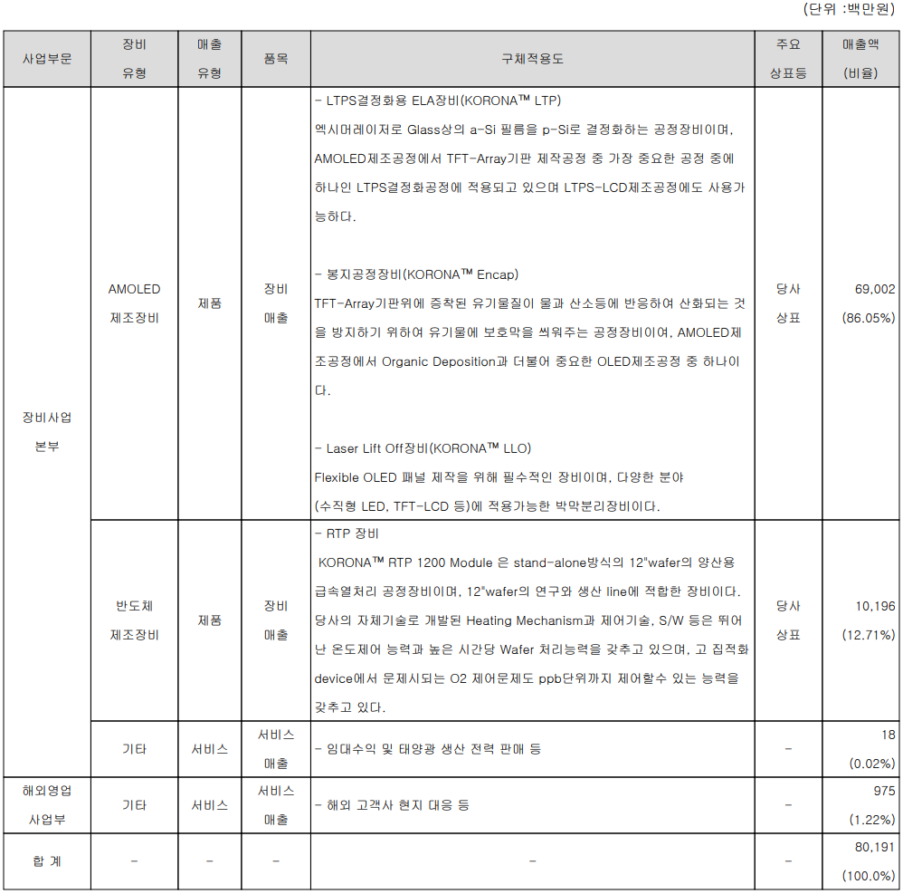 AP시스템 - 주요 사업 부문 및 제품 현황(2022년 1분기)