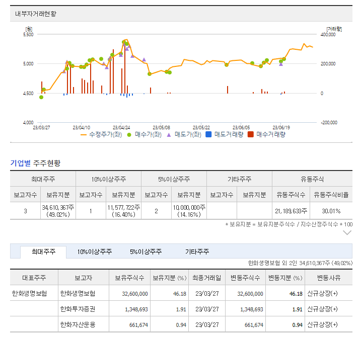 내부자거래 및 보유지분