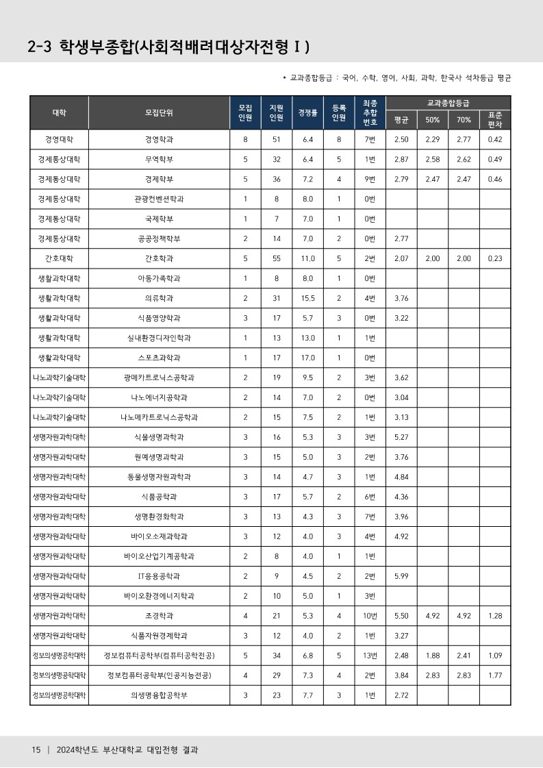 부산대 수시등급 2024 사회적배려대상자전형 사진 3