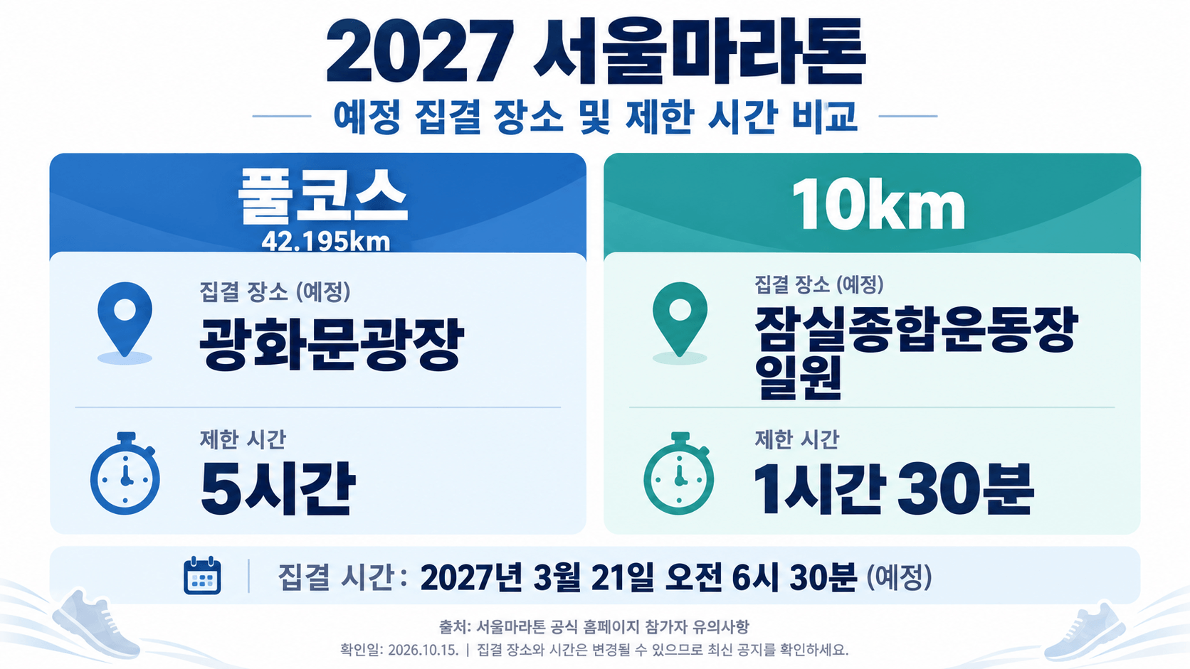 2027 서울마라톤 풀코스는 광화문광장 집결 예정·제한 시간 5시간, 10km는 잠실종합운동장 일원 집결 예정·제한 시간 1시간 30분 비교