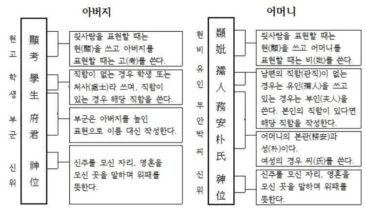 위패 쓰는 법 정리_5
