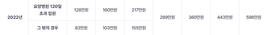 의료비 환급금 조회 및 신청 본인부담상한액