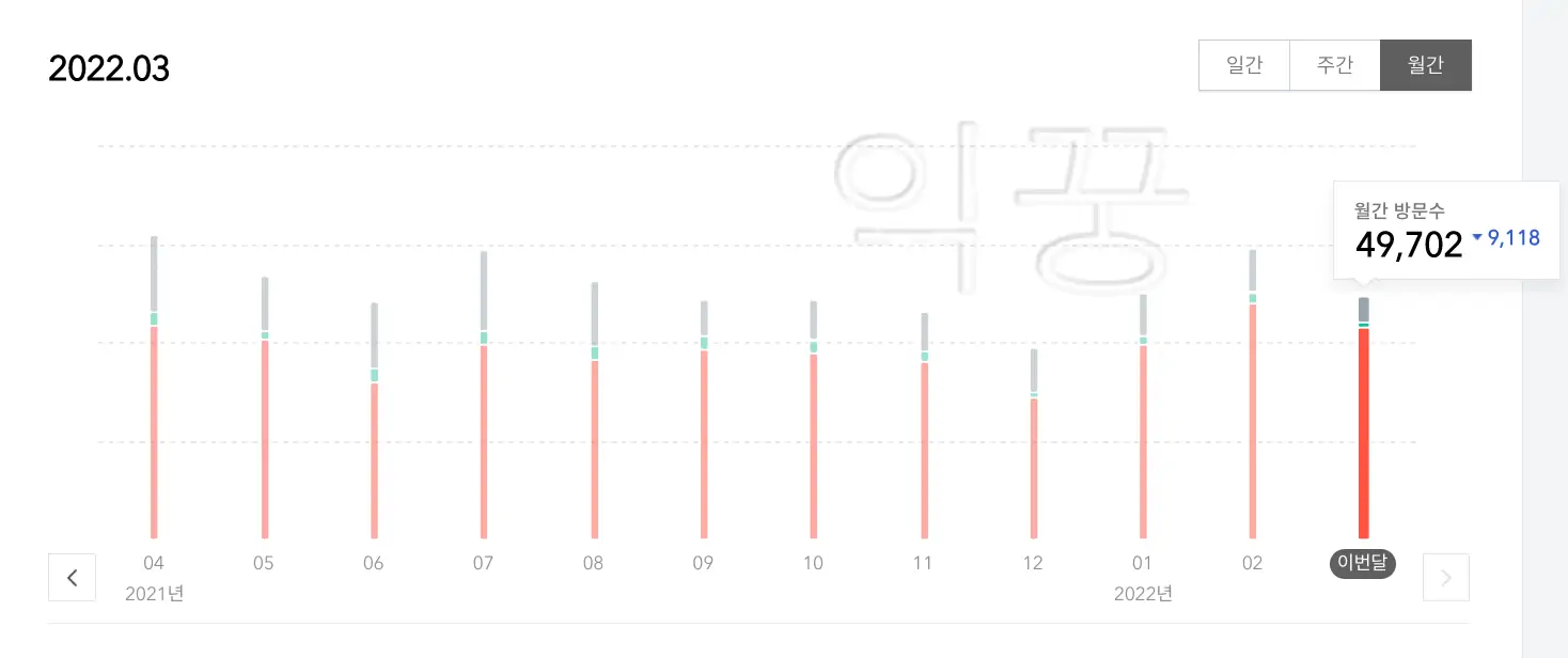 블로그 월간 방문자 수