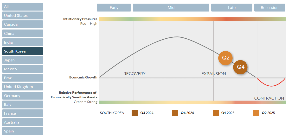 한국 경제 사이클