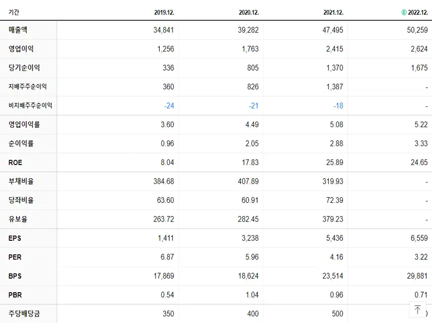 코오롱글로벌 재무제표