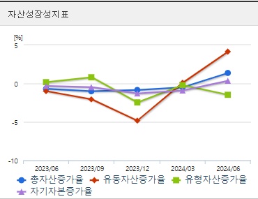 바이오다인 주가 자산성장성지표