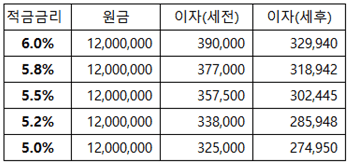 1년만기 매월 100만원 납입시 적금이자 비교표