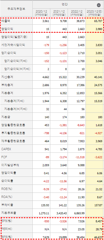 엘앤에프 적정 주가