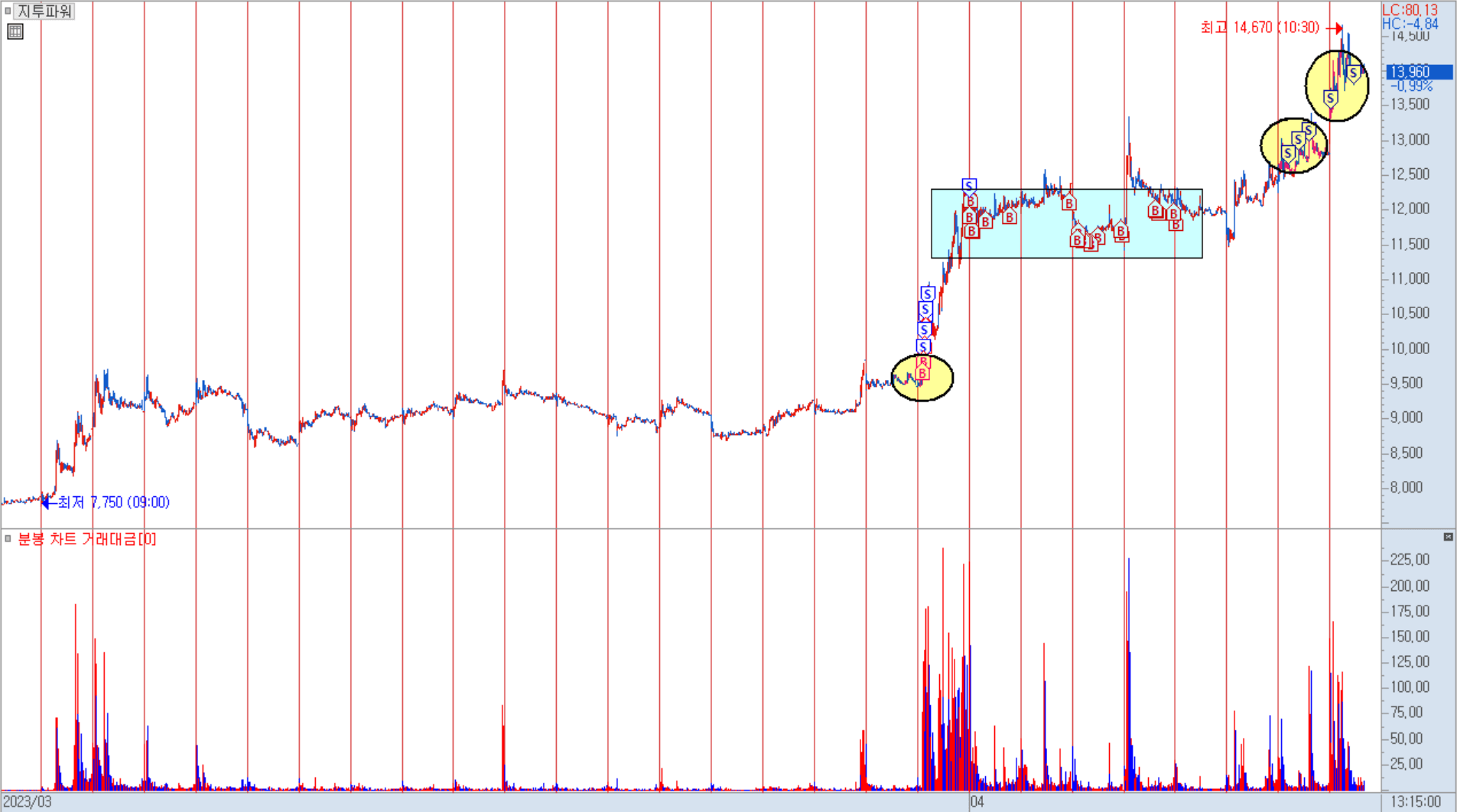 지투파워 서브 계좌 분봉 차트